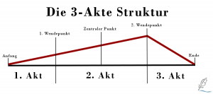 Die 3-Akte Struktur