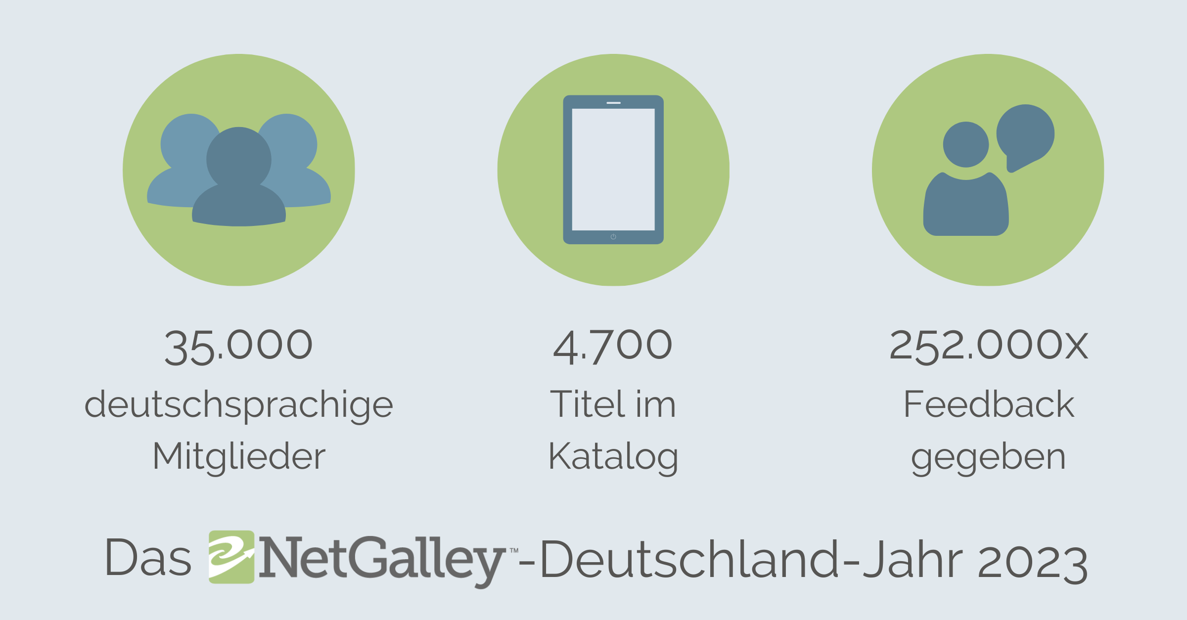 Die Grafik zeigt drei Werte: Im Jahr 2023 hatte NetGalley 35.000 deutschsprachige Mitglieder, 4.700 Titel im Katalog und es wurde 252.000 mal Feedback gegeben.